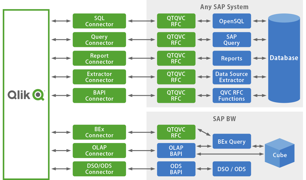 QlikViewとSAPの連携によるハイブリッドBIモジュール図